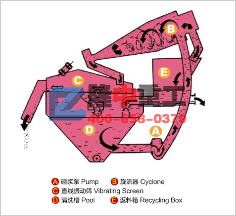 細(xì)砂回收機(jī)工作原理圖