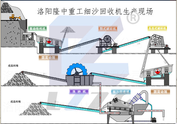 制砂生產(chǎn)線