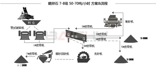 鵝卵石制砂生產(chǎn)線