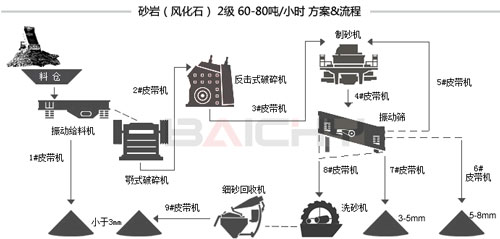 砂巖制砂生產(chǎn)線