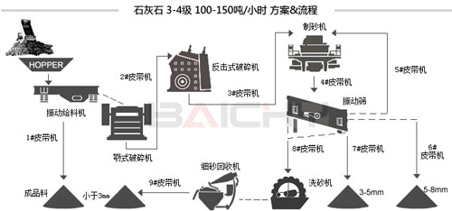 石灰石制砂生產(chǎn)線