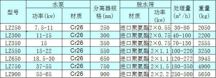 <a href=http://jtdsjc.com/tags/xishahuishouji target=_blank class=infotextkey><a href=//tags/xishahuishouji target=_blank class=infotextkey>細沙回收機</a></a>技術(shù)參數(shù)