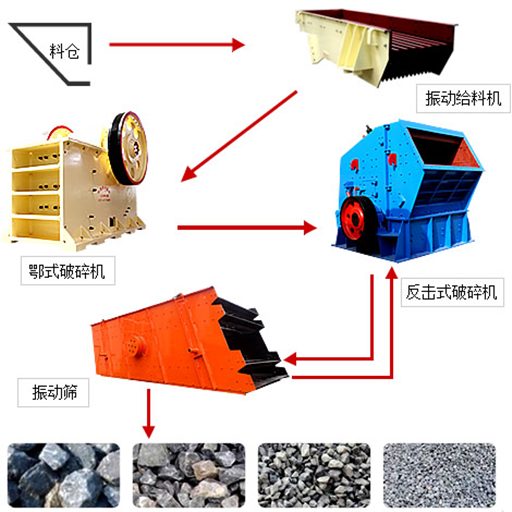 碎石生產(chǎn)線